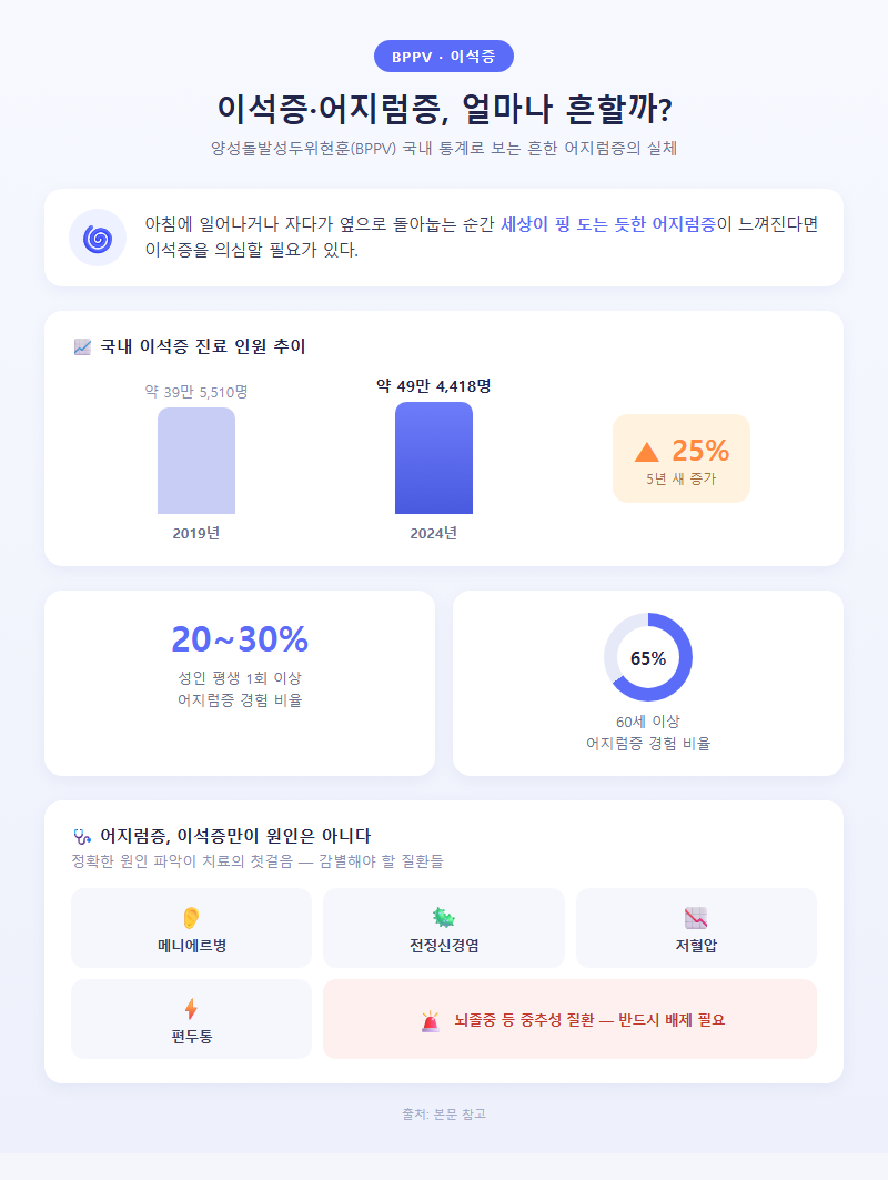 이석증·어지럼증 개요