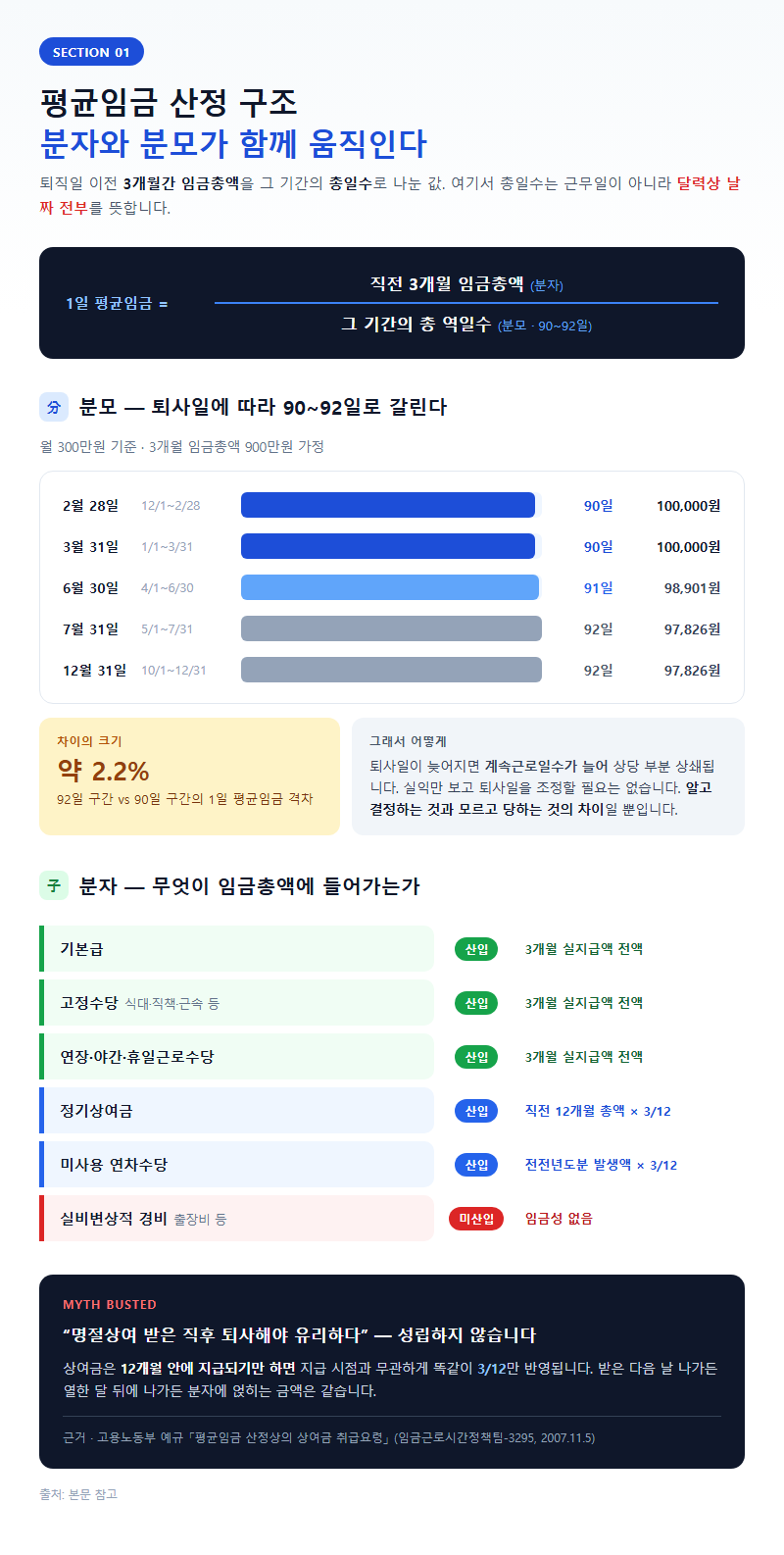 1. 평균임금 산정 구조 — 분자와 분모가 함께 움직인다