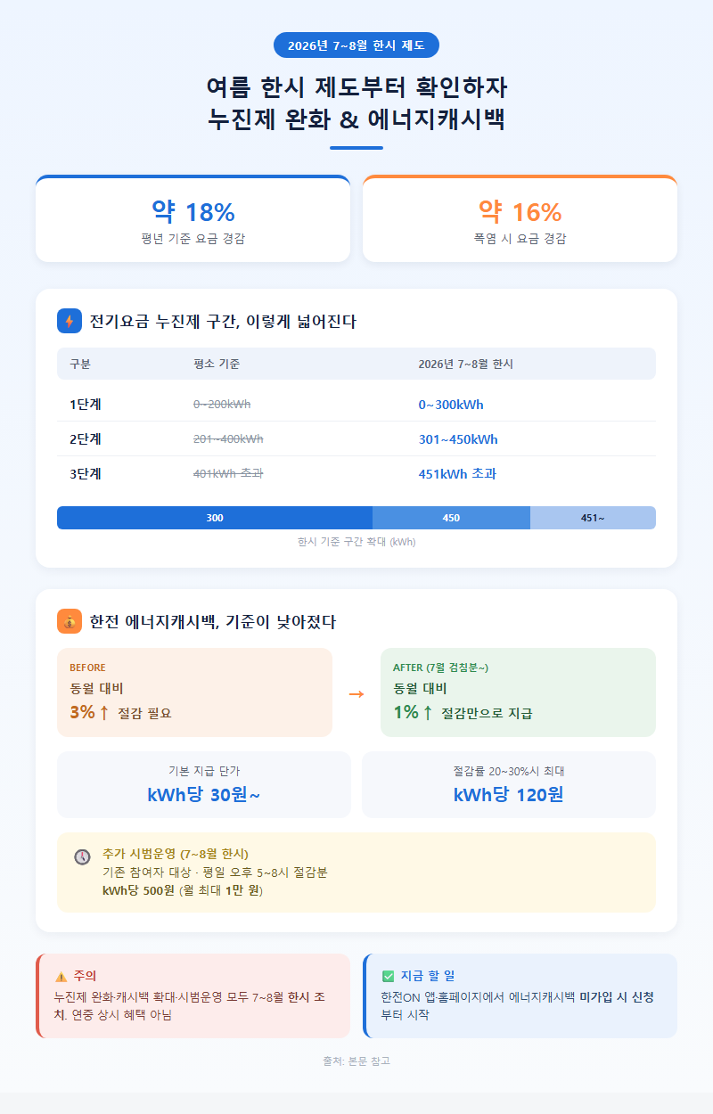 1. 2026년 여름 한시 제도부터 확인하자 — 누진제 완화와 에너지캐시백