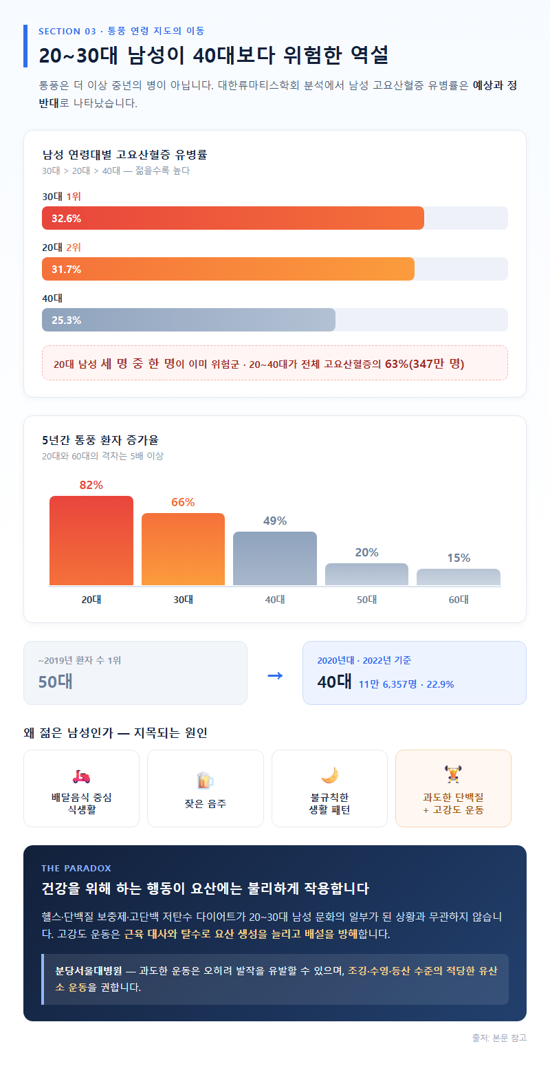 3. 20~30대 남성이 40대보다 위험한 역설