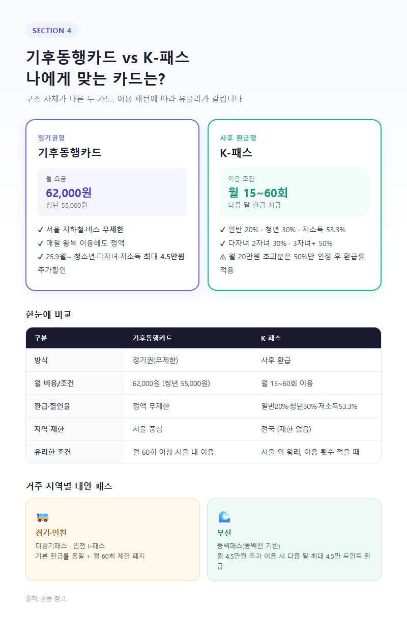 4. 기후동행카드 vs K-패스, 나에게 맞는 카드는