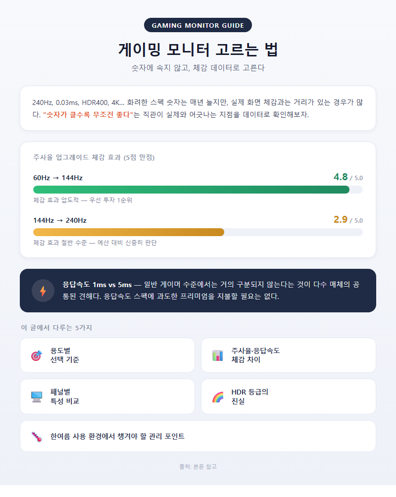 게이밍모니터고르는법 개요