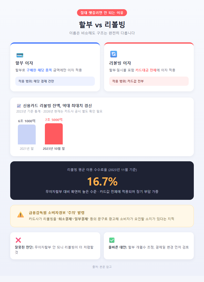 4. 할부와 리볼빙, 절대 헷갈리면 안 되는 이유