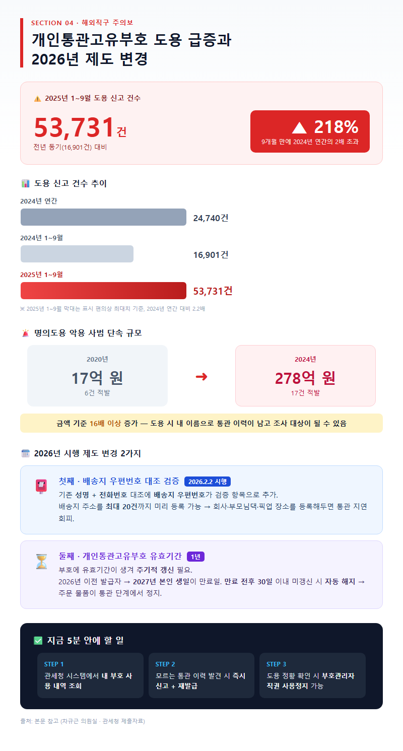 4. 개인통관고유부호 도용 급증과 2026년 제도 변경