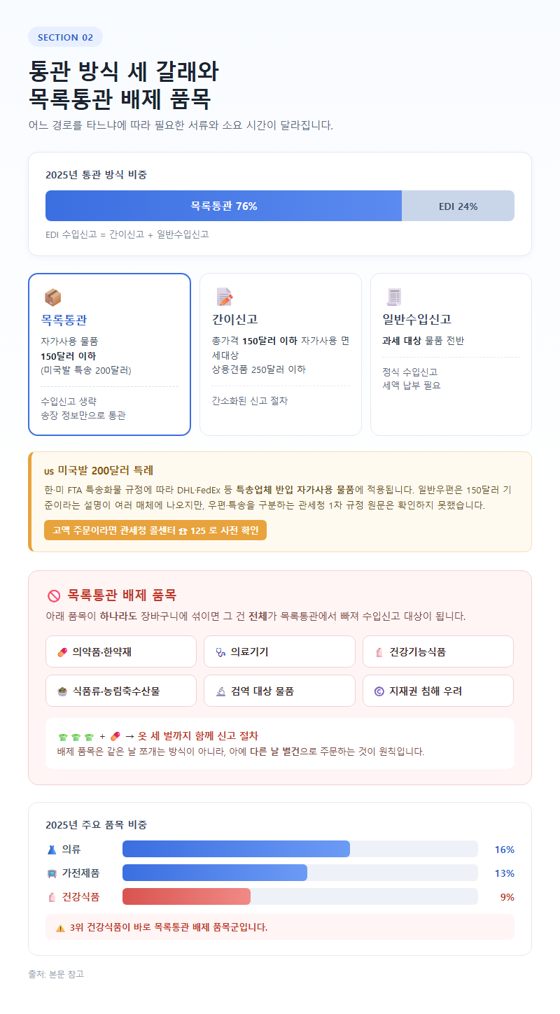 2. 통관 방식 세 갈래와 목록통관 배제 품목
