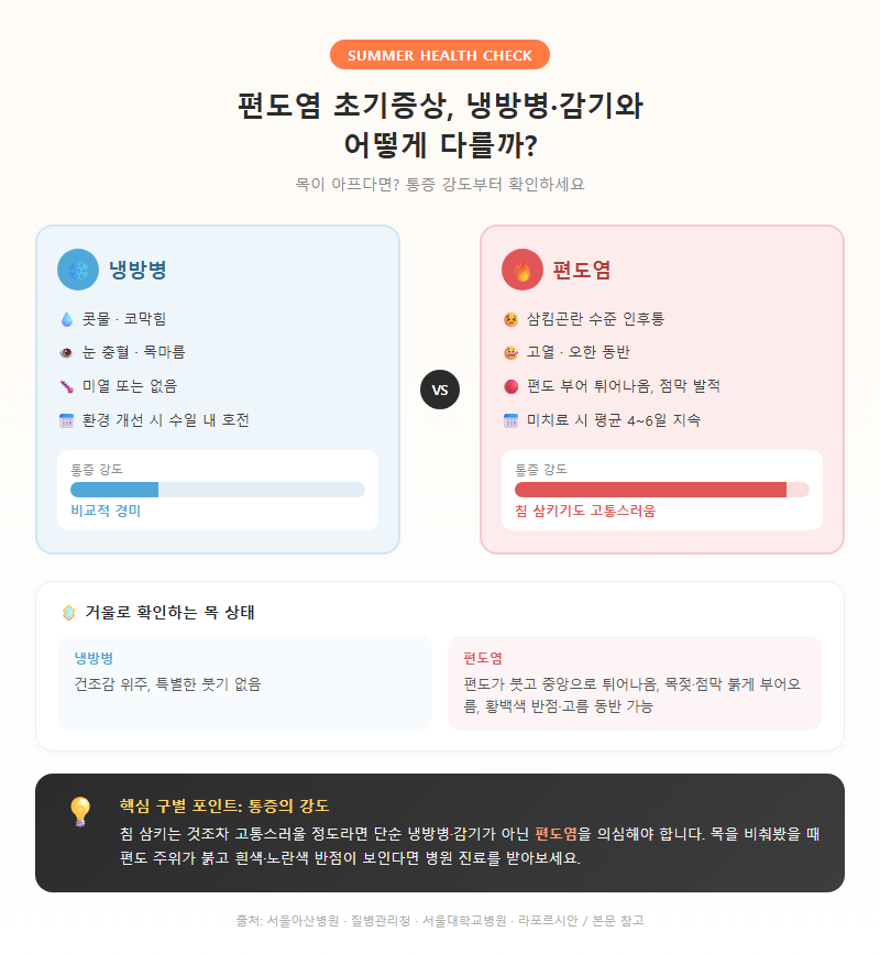 1. 편도염 초기증상, 냉방병·감기와 어떻게 다른가