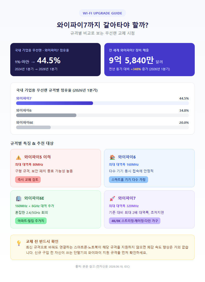4. 와이파이7까지 갈아타야 할까 — 규격별 비교