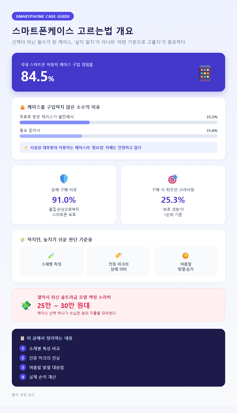 스마트폰케이스고르는법 개요