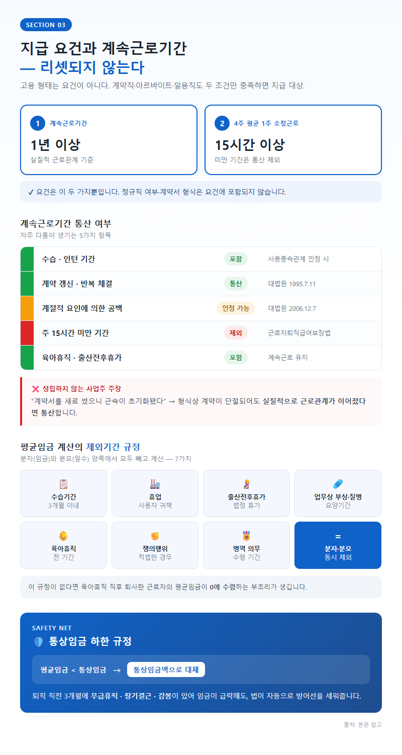 3. 지급 요건과 계속근로기간 — 리셋되지 않는다