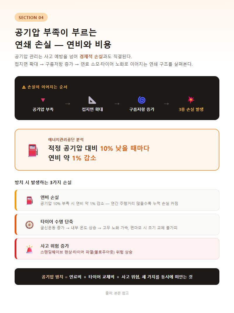 4. 공기압 부족이 부르는 연쇄 손실 — 연비와 비용