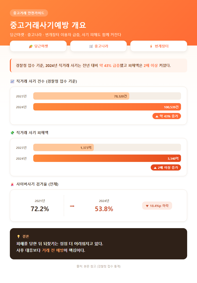 중고거래사기예방 개요