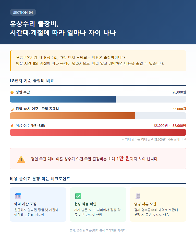 4. 유상수리 출장비, 시간대·계절에 따라 얼마나 차이 나나