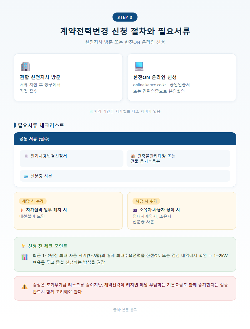 3. 계약전력변경 신청 절차와 필요서류