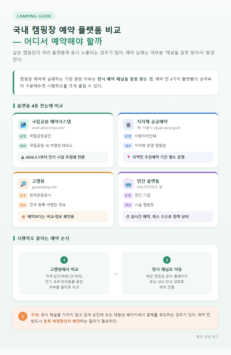 1. 국내 캠핑장 예약 플랫폼 비교 — 어디서 예약해야 할까