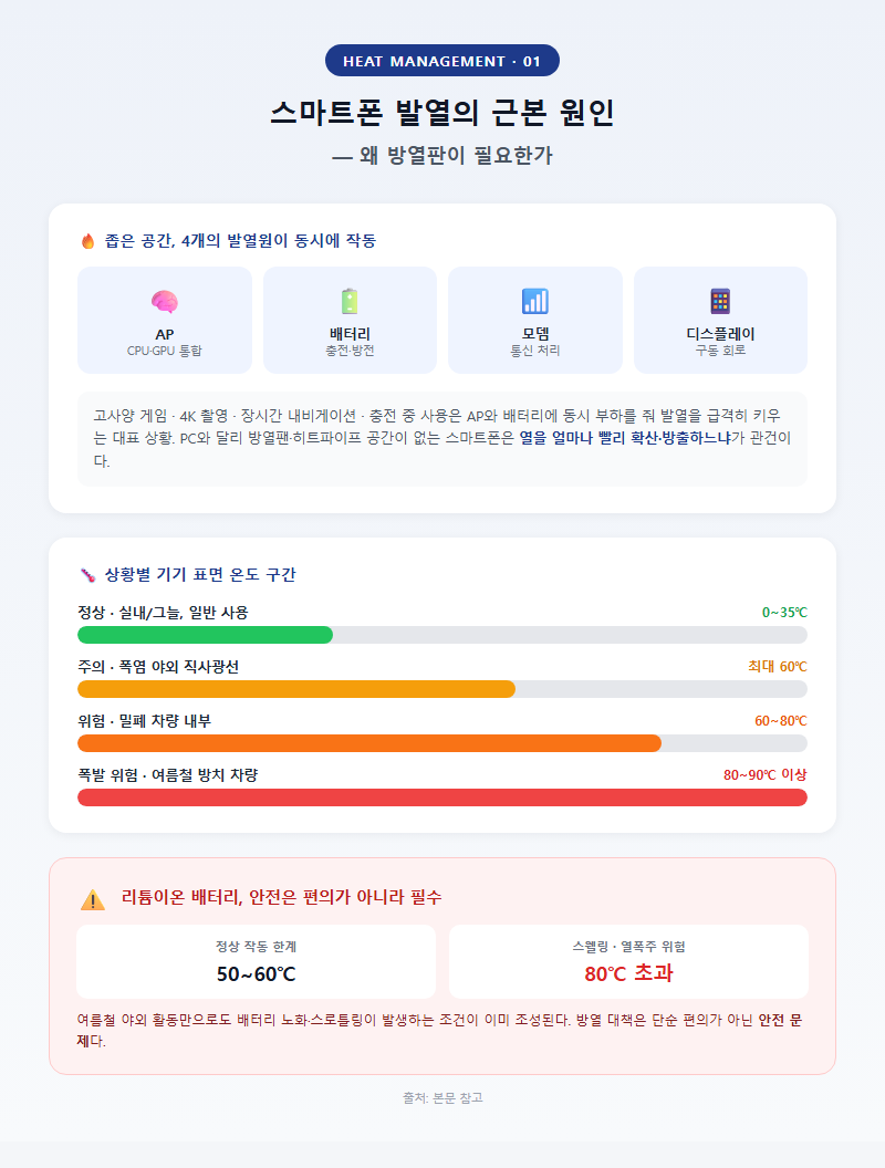 1. 스마트폰 발열의 근본 원인 — 왜 방열판이 필요한가