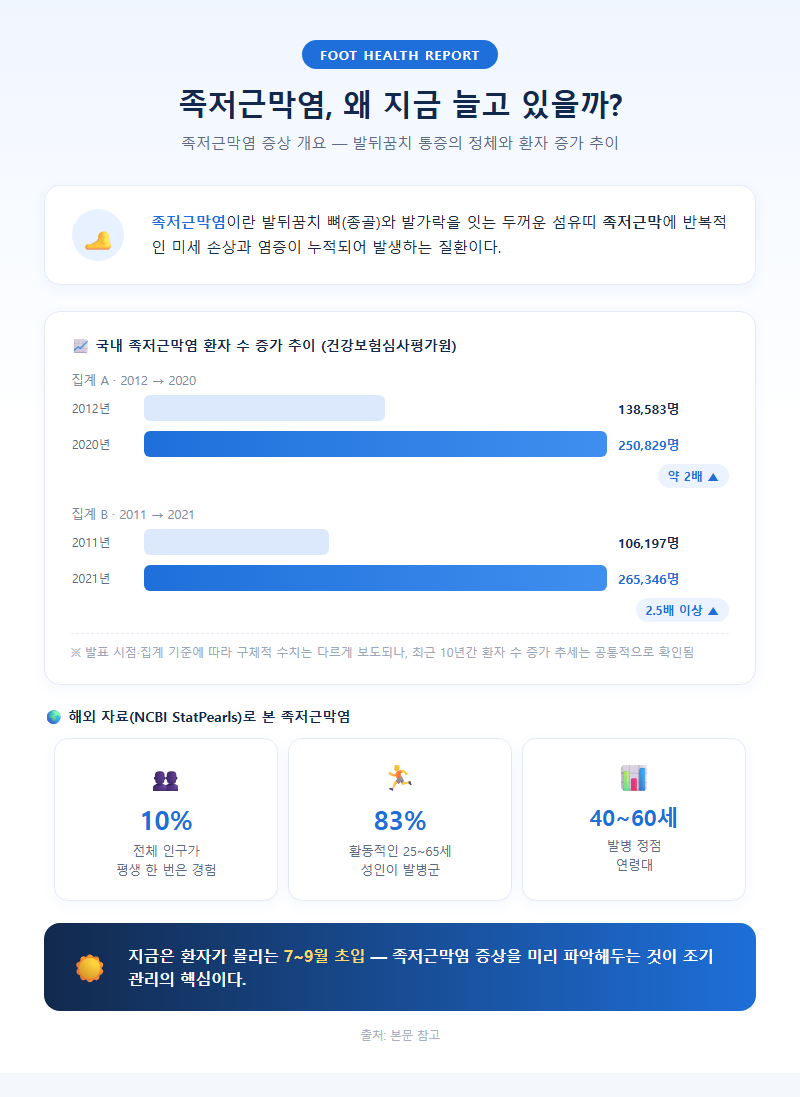 족저근막염증상 개요