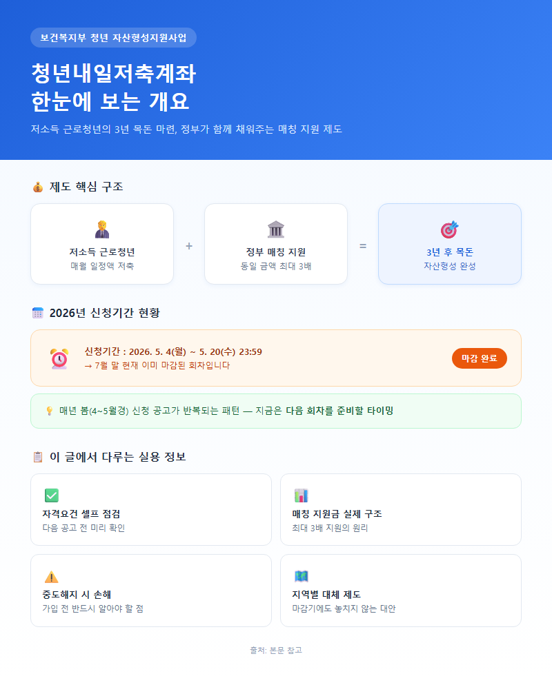 청년내일저축계좌 개요
