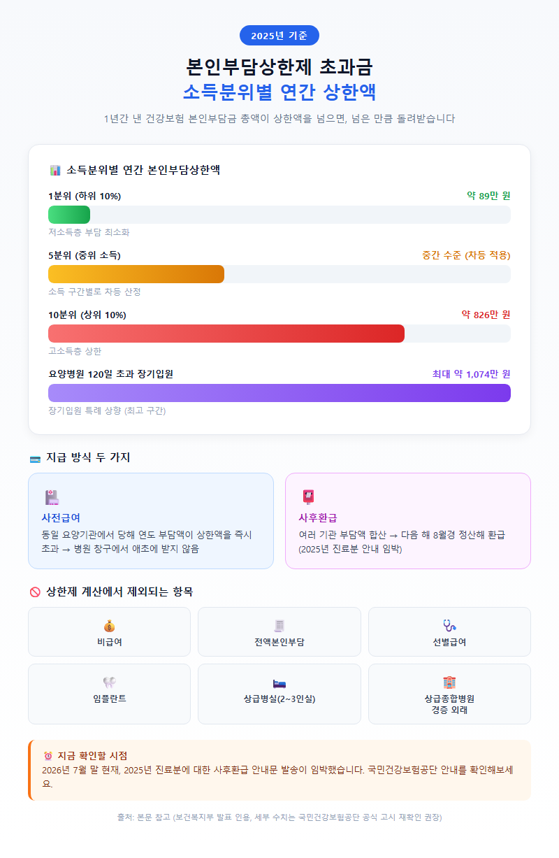 2. 본인부담상한제 초과금 — 2025년 소득분위별 상한액