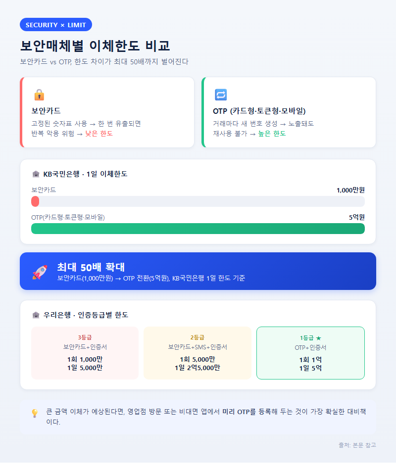 1. 보안매체별 이체한도 비교
