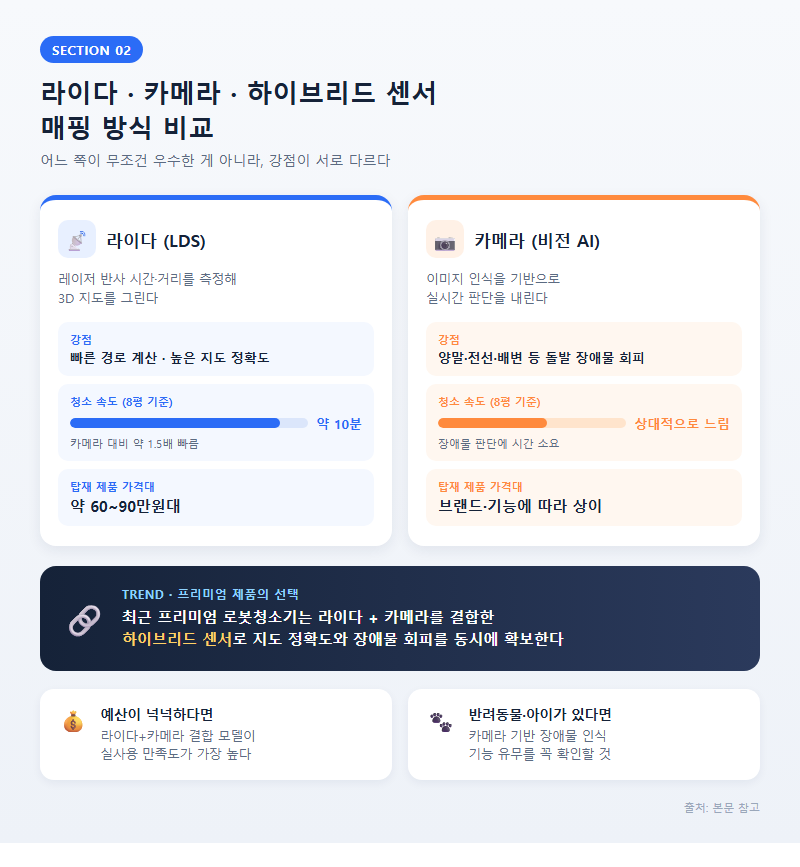 2. 라이다·카메라·하이브리드 센서, 매핑 방식 비교