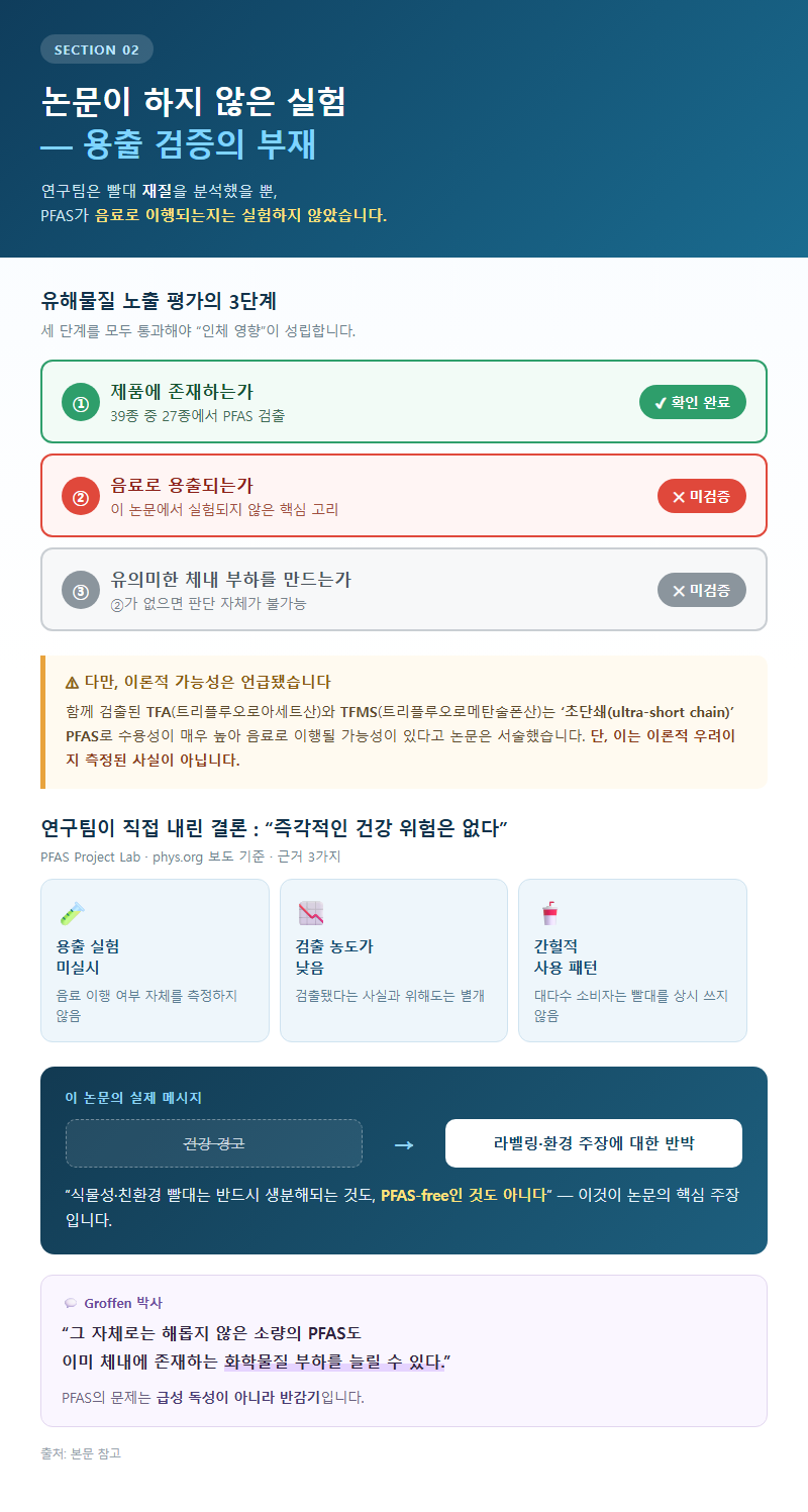 2. 논문이 하지 않은 실험 — 용출 검증의 부재