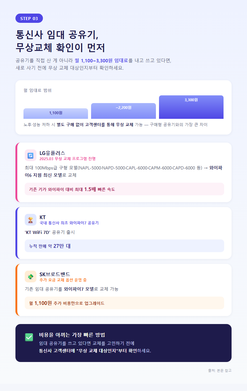 3. 통신사 임대 공유기, 무상교체 확인이 먼저