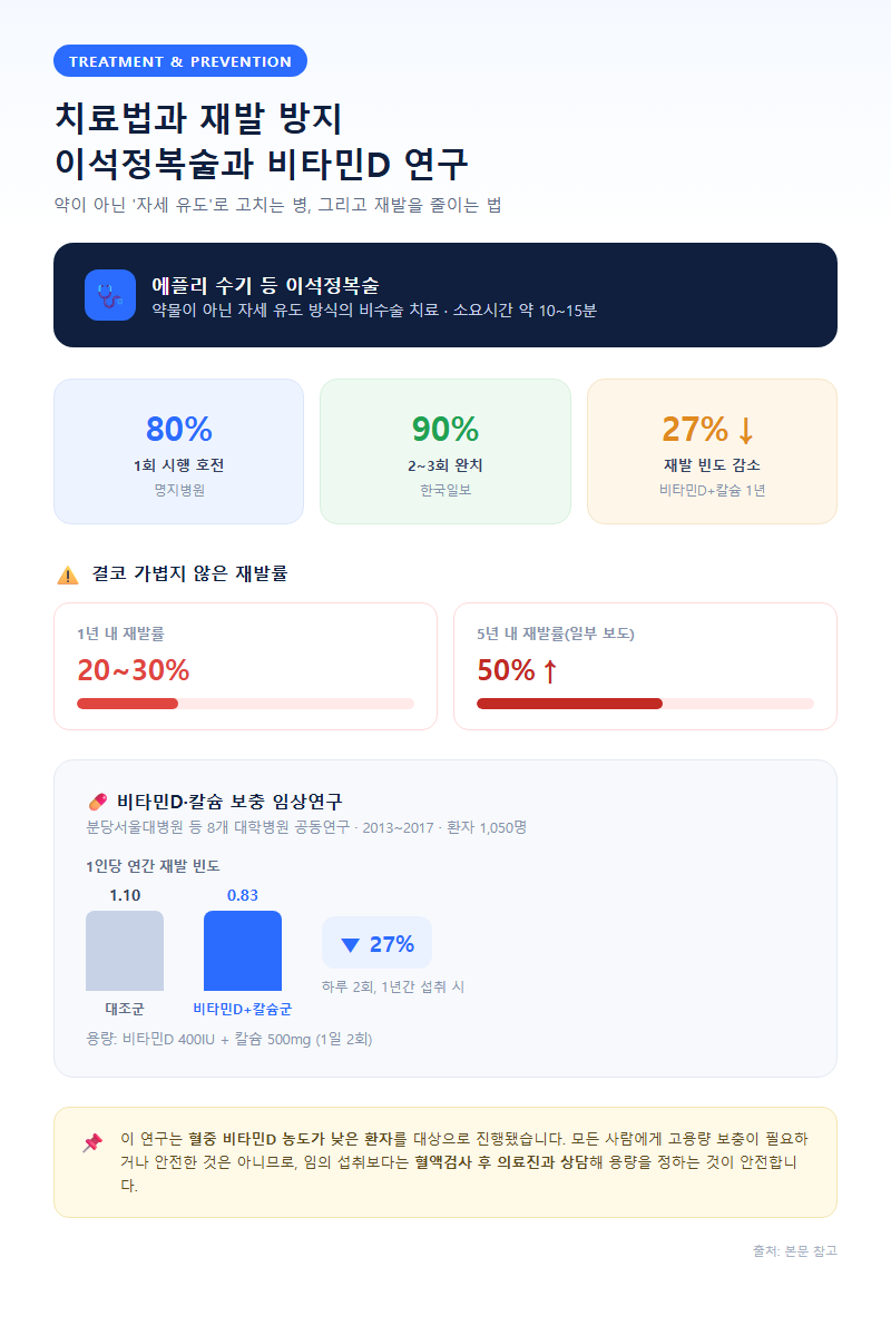 4. 치료법과 재발 방지 — 이석정복술과 비타민D 연구