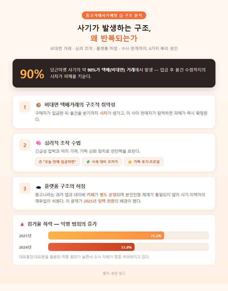 2. 사기가 발생하는 구조 — 왜 반복되는가