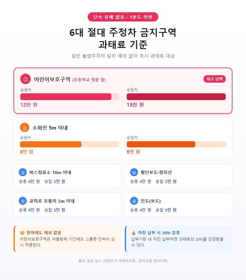 2. 6대 절대 주정차 금지구역과 과태료 기준