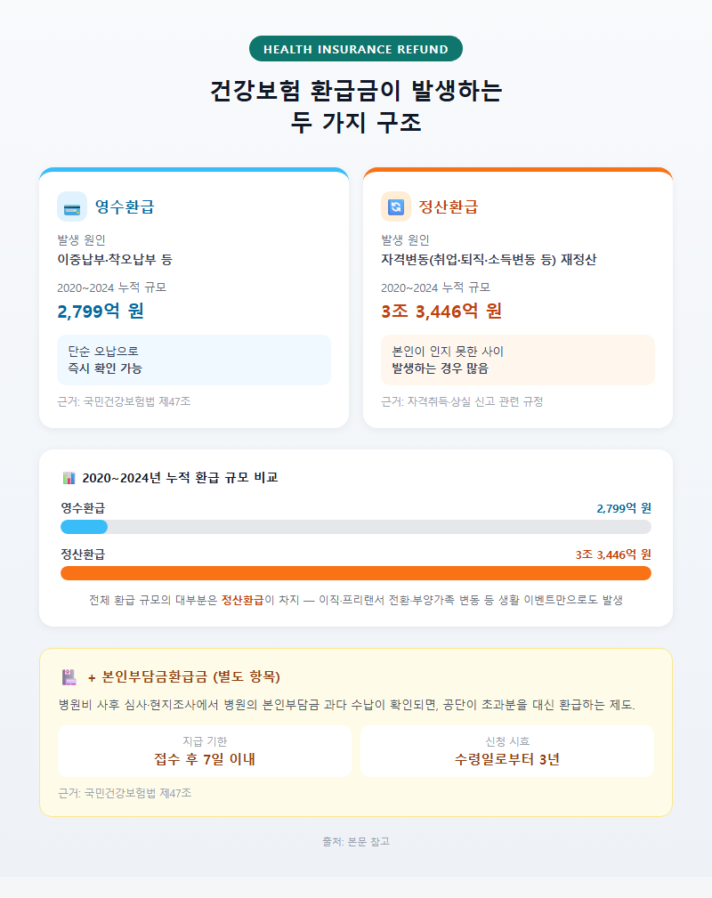 1. 건강보험 환급금이 발생하는 두 가지 구조