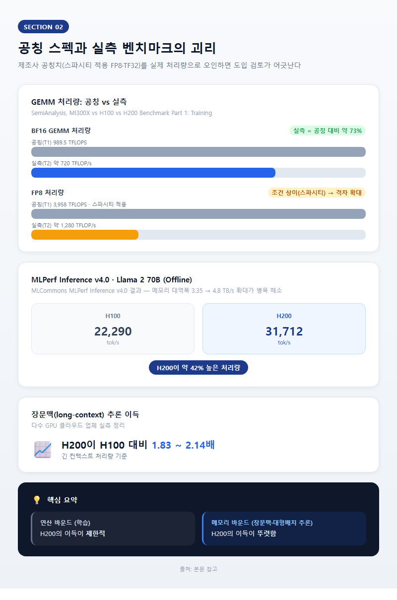 2. 공칭 스펙과 실측 벤치마크의 괴리