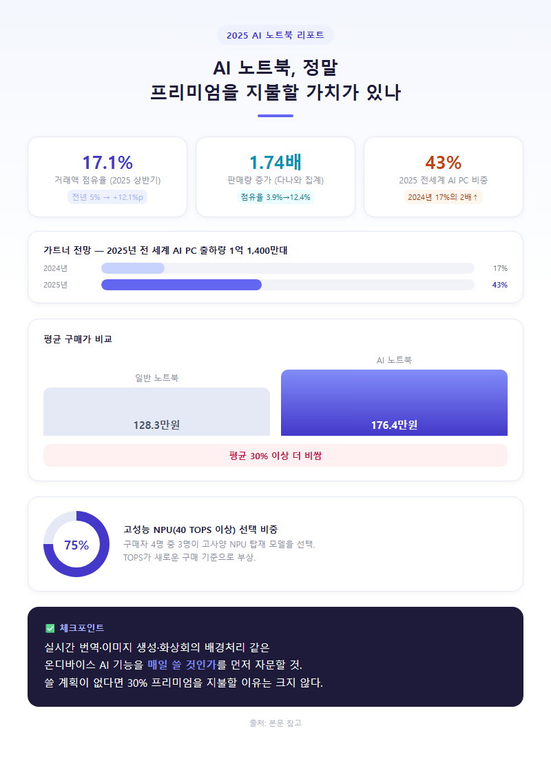 2. AI 노트북, 정말 프리미엄을 지불할 가치가 있나
