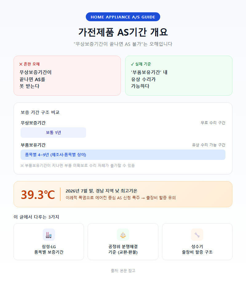 가전제품AS기간 개요