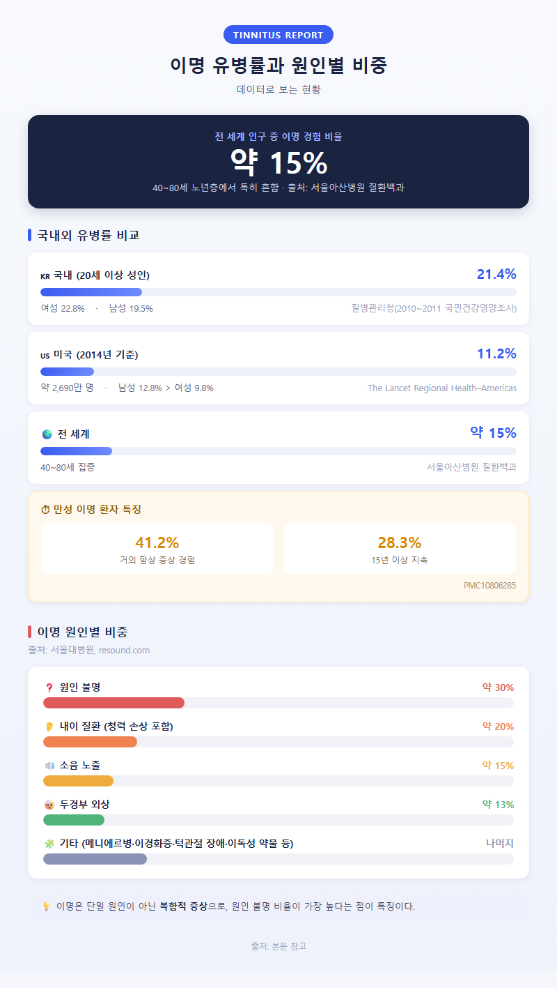 1. 이명 유병률과 원인별 비중 — 데이터로 보는 현황