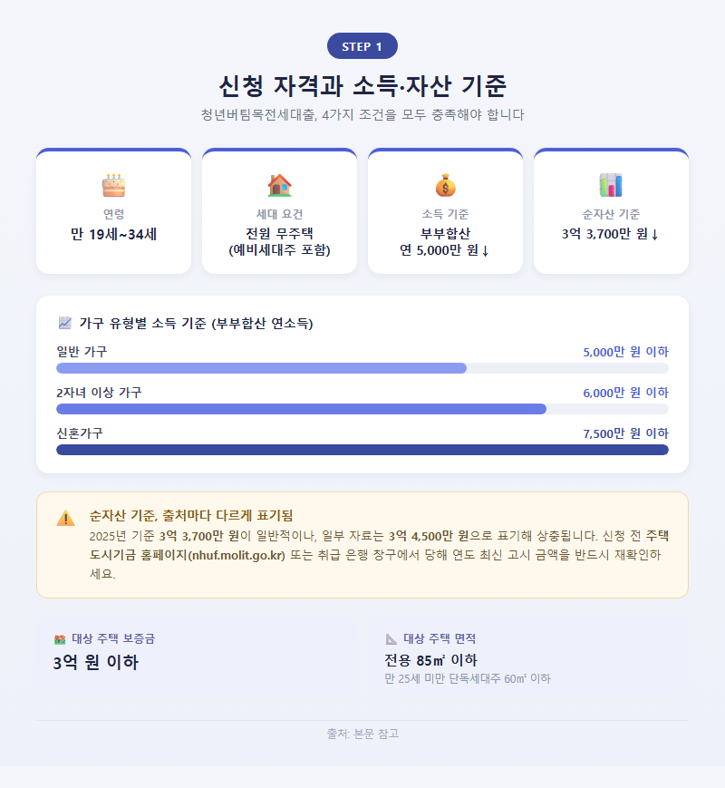 1. 신청 자격과 소득·자산 기준