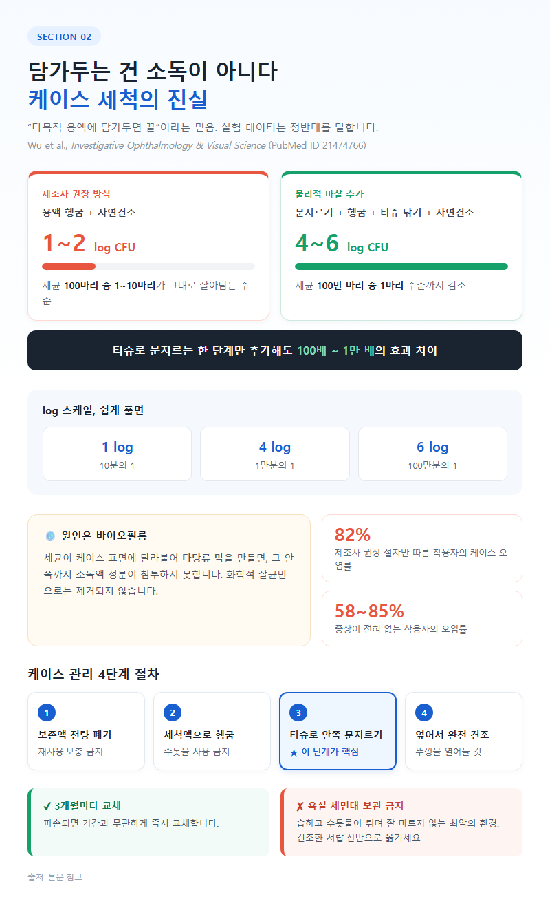 2. 소독액에 담그는 것은 소독이 아니다: 케이스 세척의 진실