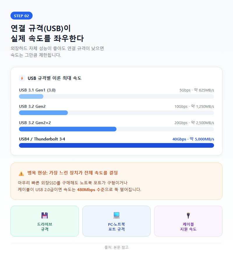 2. 연결 규격(USB)이 실제 속도를 좌우한다