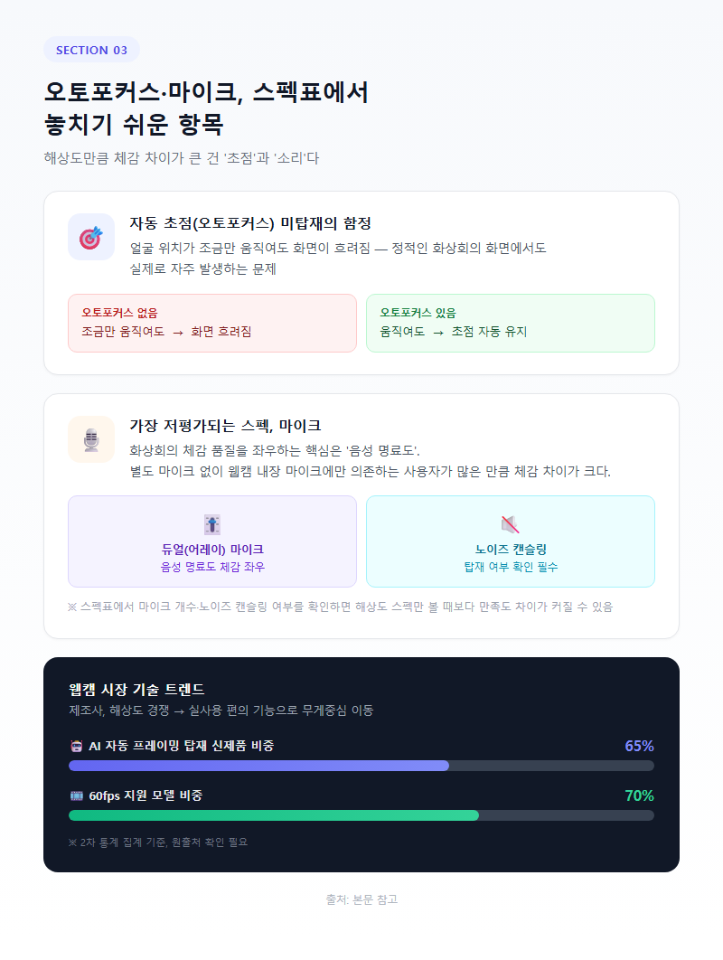 3. 오토포커스·마이크, 스펙표에서 놓치기 쉬운 항목