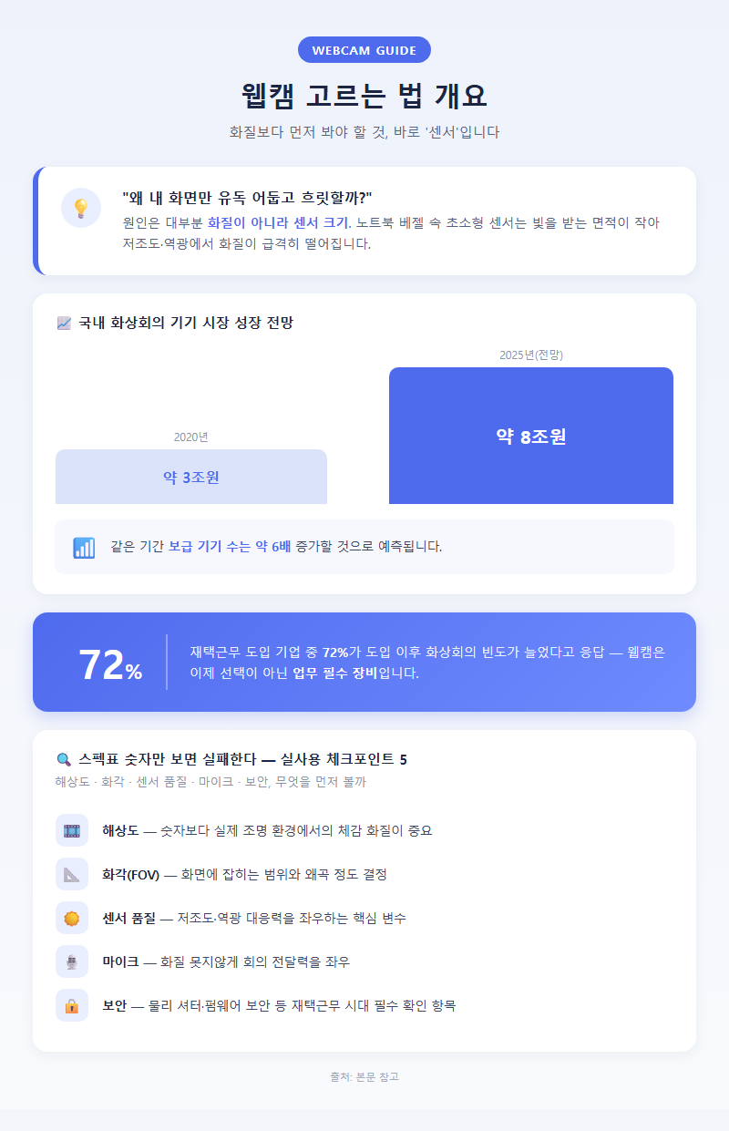 웹캠고르는법 개요