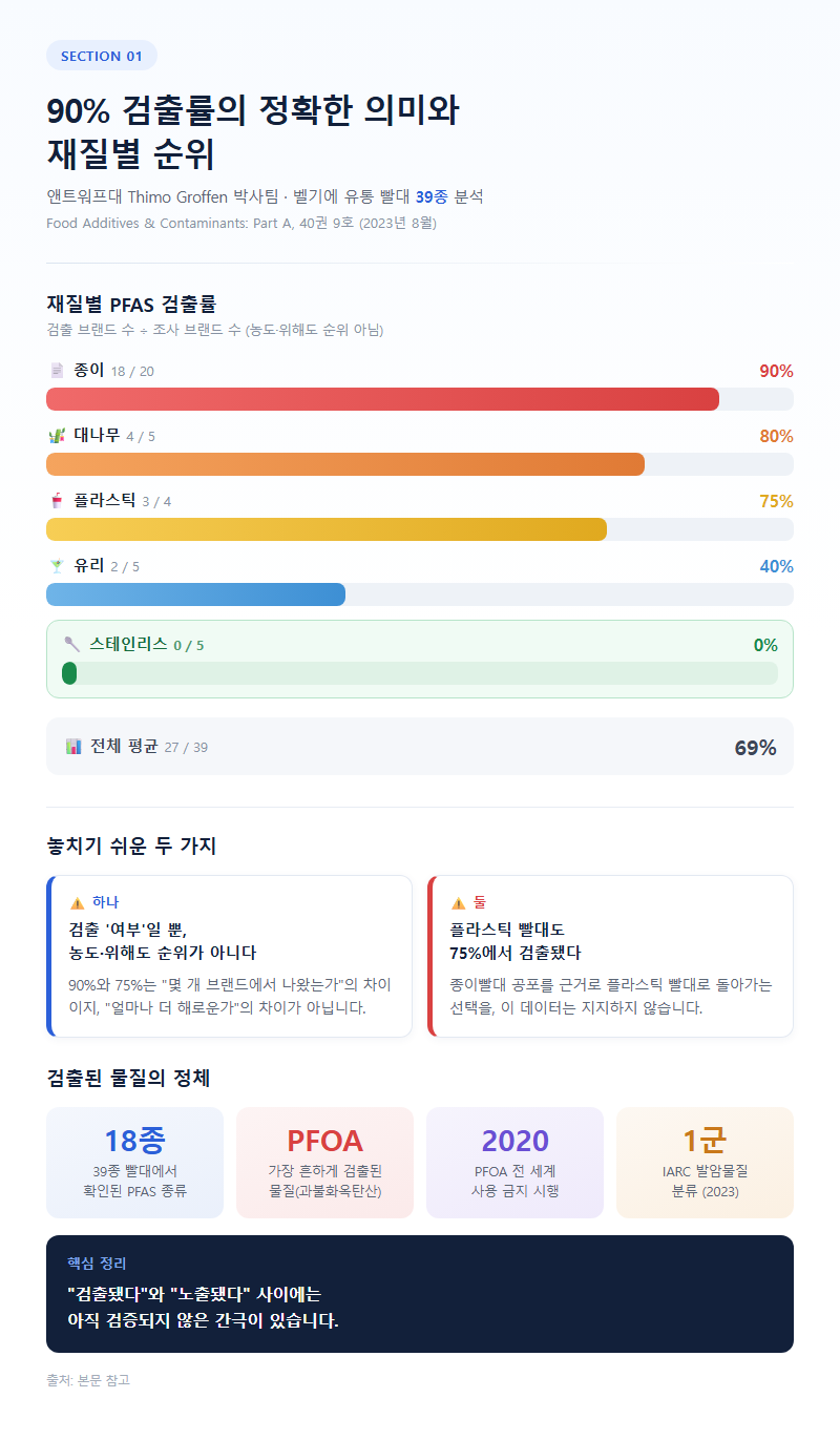 1. 90% 검출률의 정확한 의미와 재질별 순위