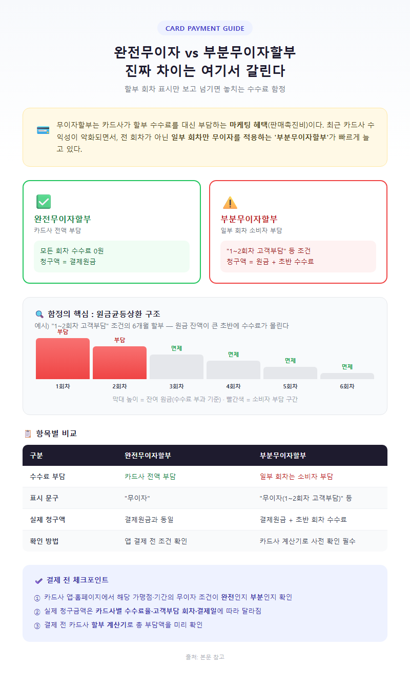 1. 완전무이자와 부분무이자할부의 차이