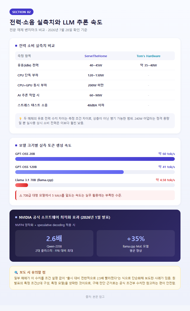 2. 전력·소음 실측치와 LLM 추론 속도 (전문 매체 벤치마크)