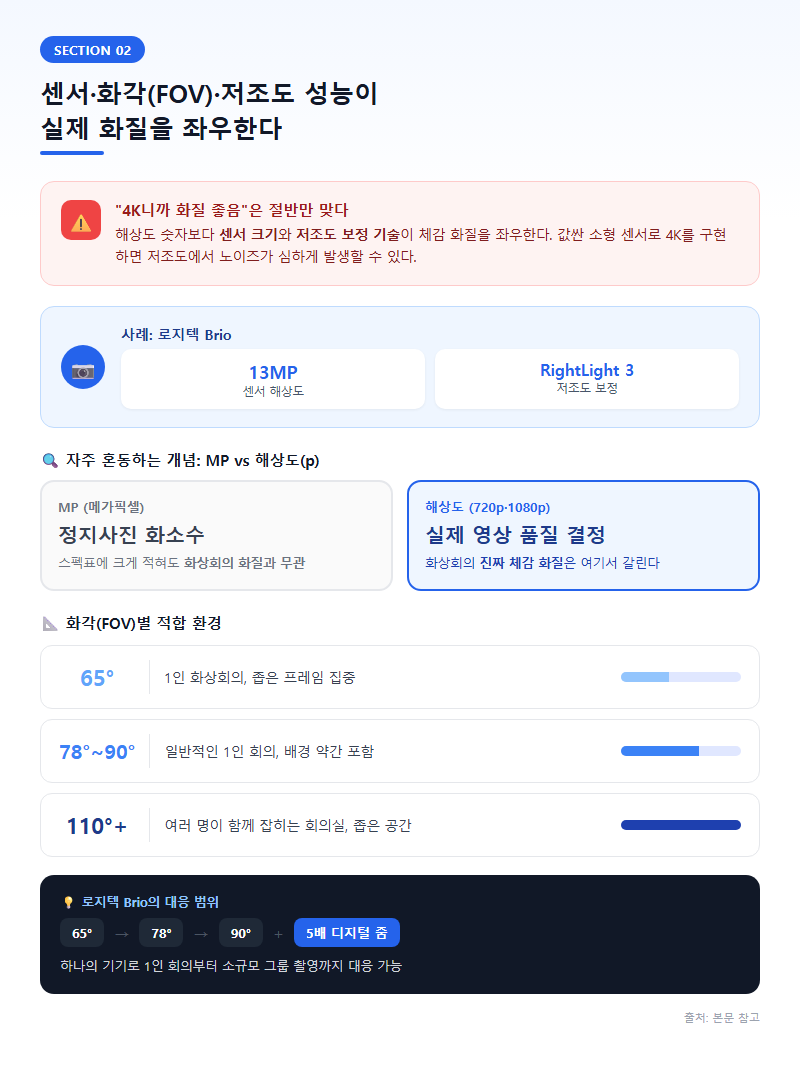 2. 센서·화각(FOV)·저조도 성능이 실제 화질을 좌우한다