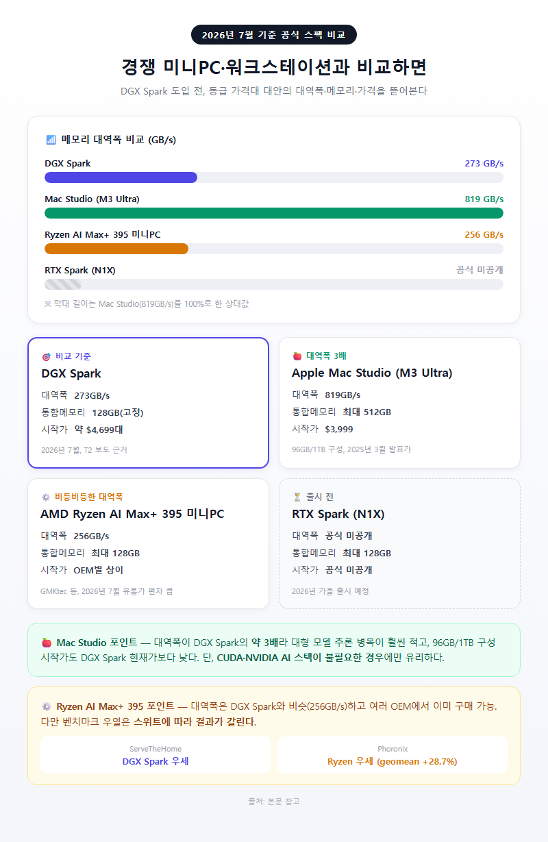 4. 경쟁 미니PC·워크스테이션과 비교하면