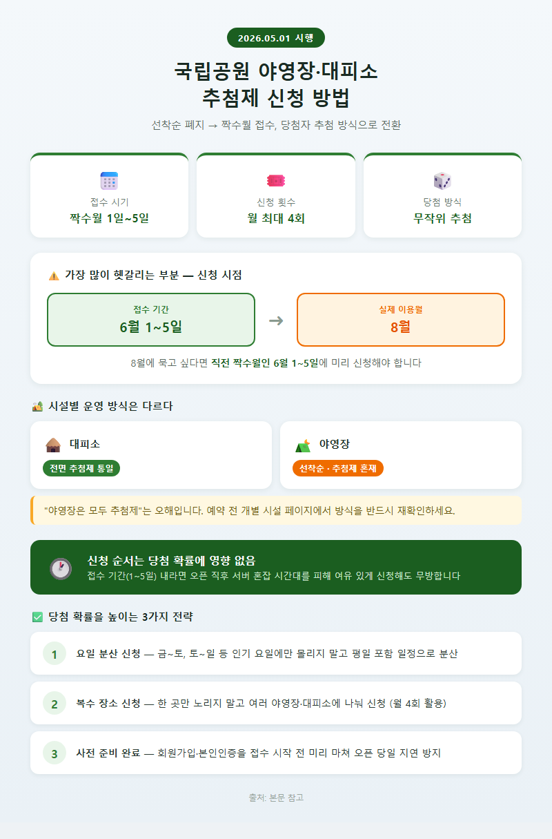 2. 국립공원 야영장·대피소 추첨제 신청 방법