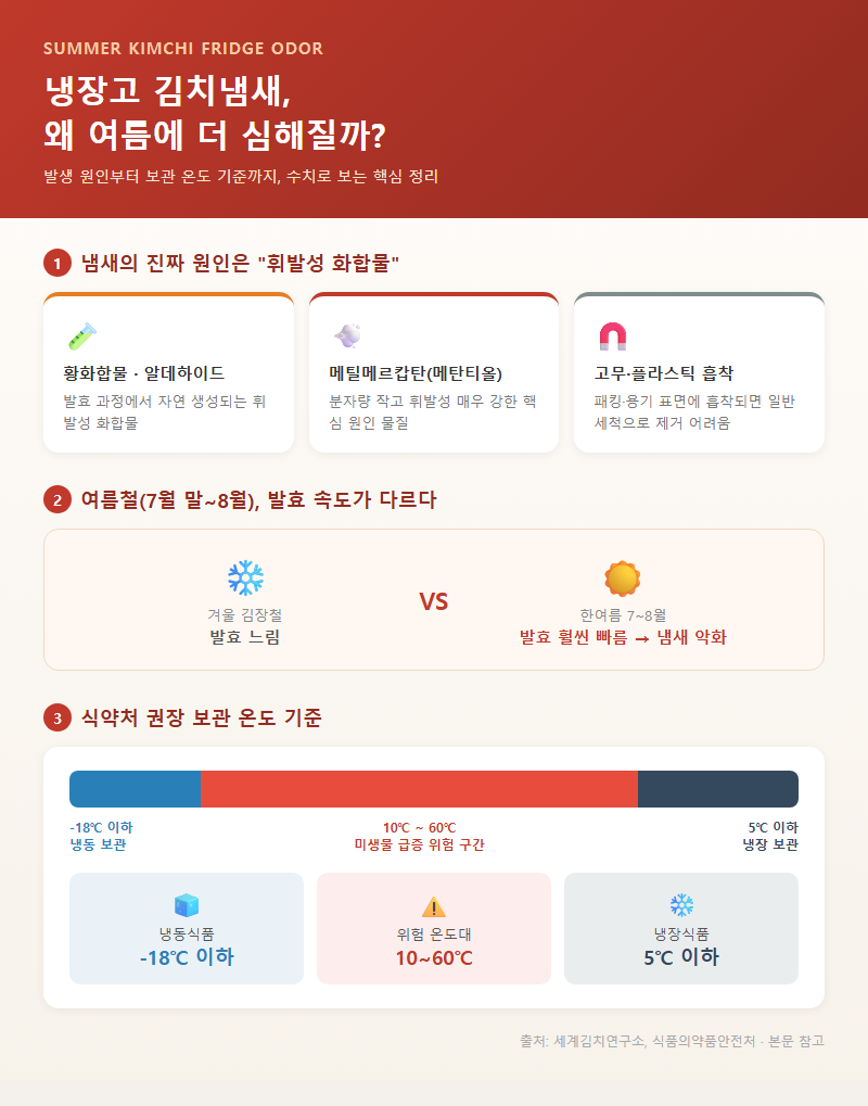 냉장고김치냄새제거 개요