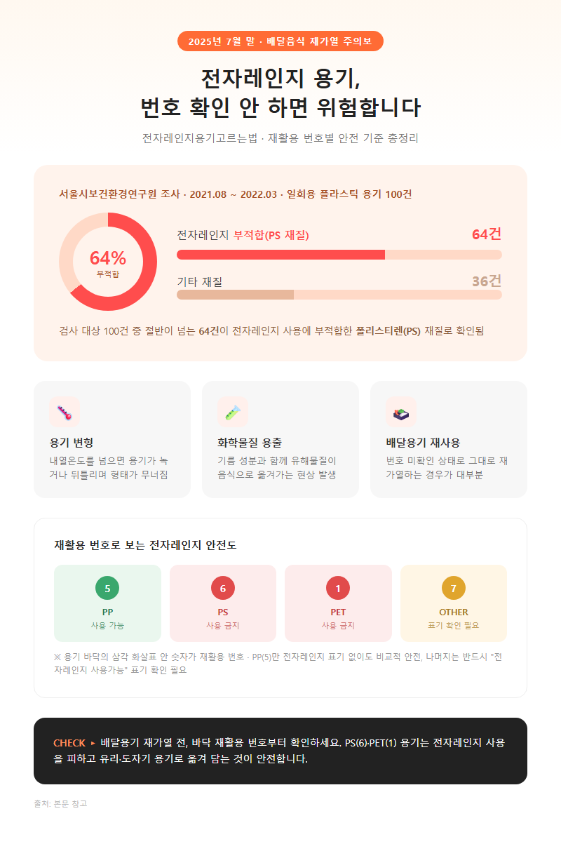 전자레인지용기고르는법 개요
