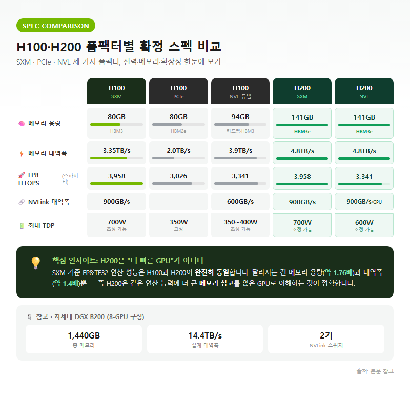 1. H100·H200 폼팩터별 확정 스펙 비교