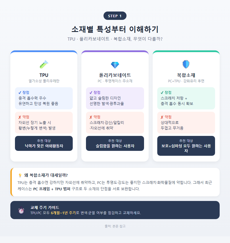 1. 소재별 특성부터 이해하기 — TPU vs 폴리카보네이트 vs 복합소재