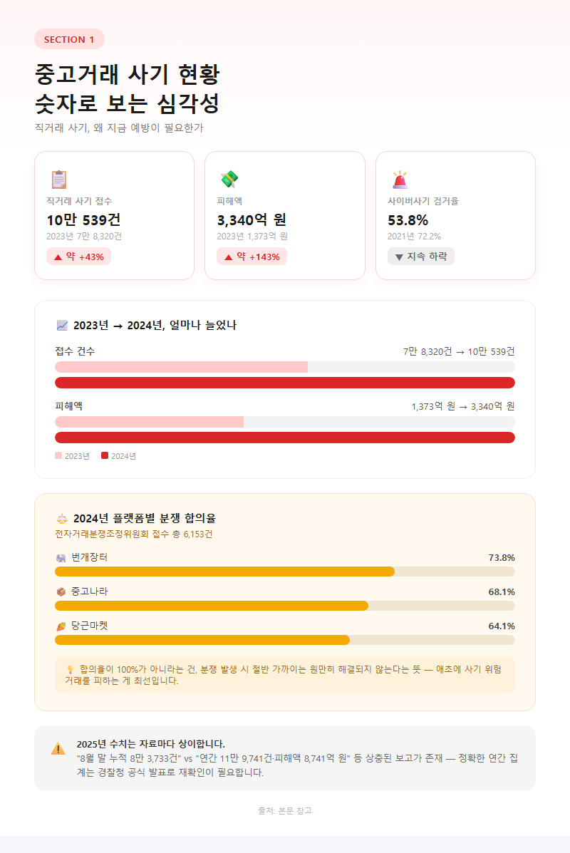 1. 중고거래 사기 현황 — 숫자로 보는 심각성